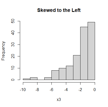 Histogram 3: Skewed to the Left