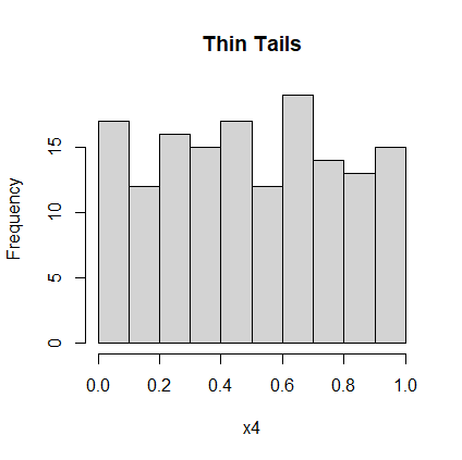 Histogram 4: Thin Tails