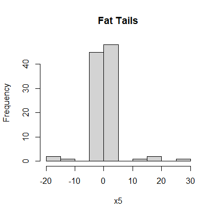 Histogram 5: Thin Tails