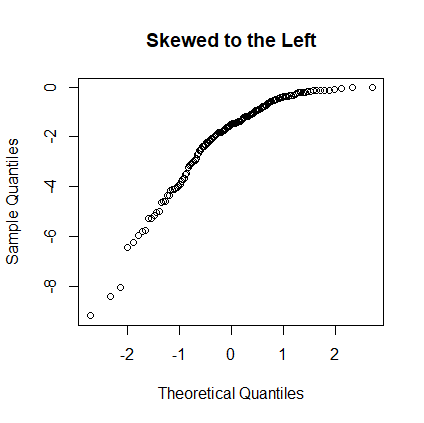 Normal Plot 3: Skewed to the Left