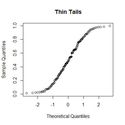 Normal Plot 4: Skewed to the Right