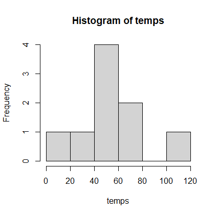 Histogram for Celsius Temps