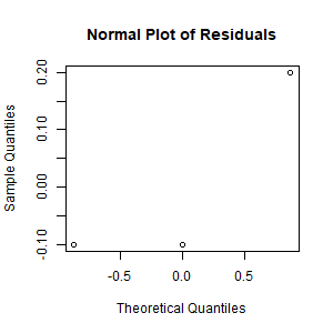 Normal Plot