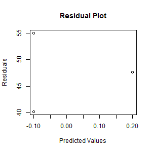 Residual Plot