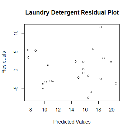 Normal Plot of Residuals