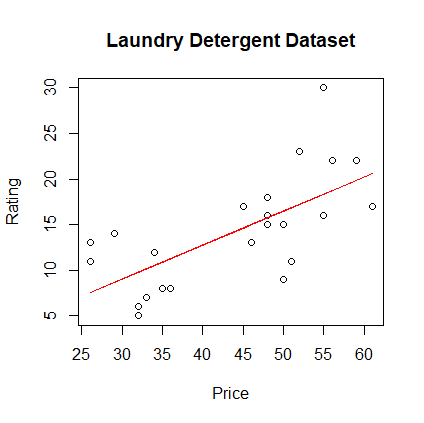 Scatterplot for Laundry Detergent Dataset