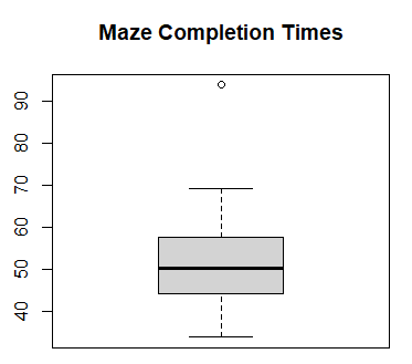 Boxplot for Maze Completing Times
