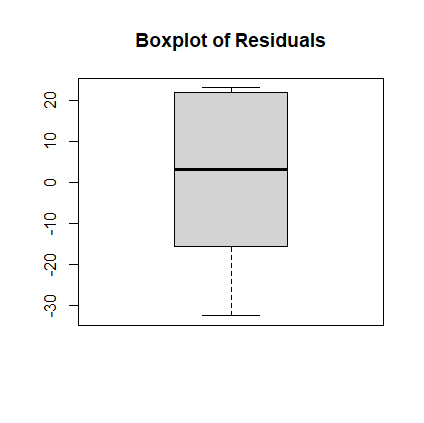 Boxplot of Residuals