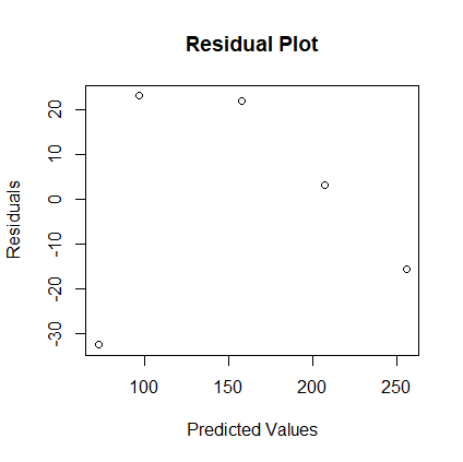 Residual Plot