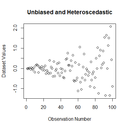 Plot2 : Unbiased and Heteroscedastic