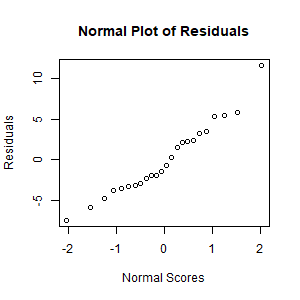 Normal Plot