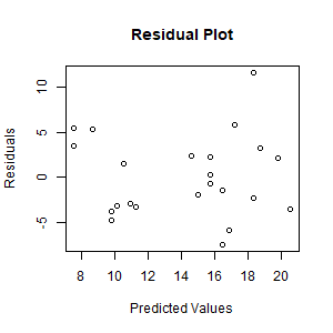 Residual Plot