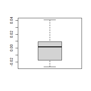 Boxplot of Residuals