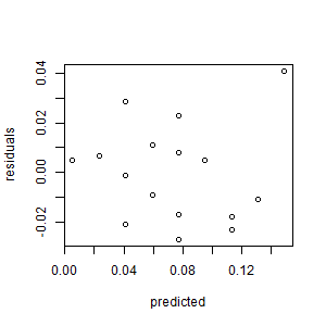 Residual Plot