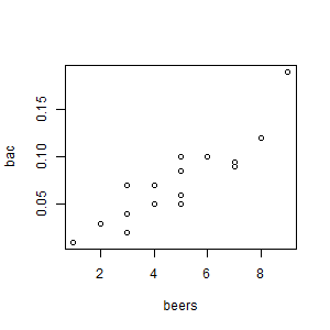 Plot of bac vs. beers