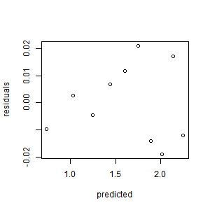 Residual plot of transformed data