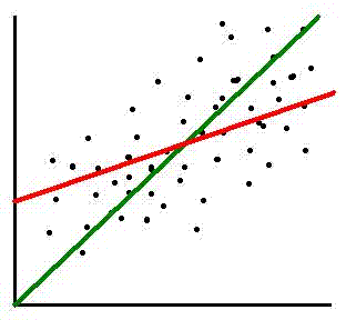 Regression Fallacy