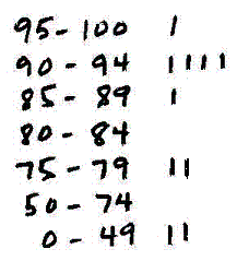 Tally Diagram