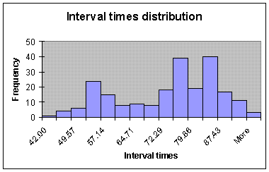 Histogram of Times Between Old Faithful Eruptions