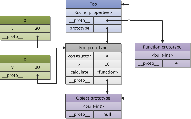 Constructor and object relationships